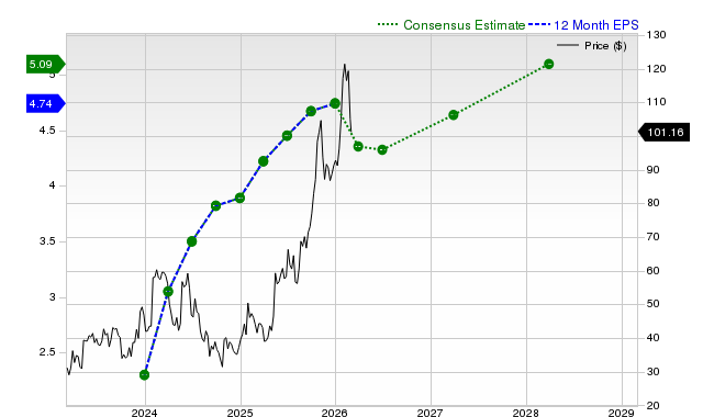 12-month consensus EPS estimate for NXT