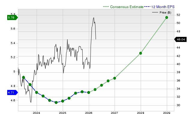 12-month consensus EPS estimate for VZ