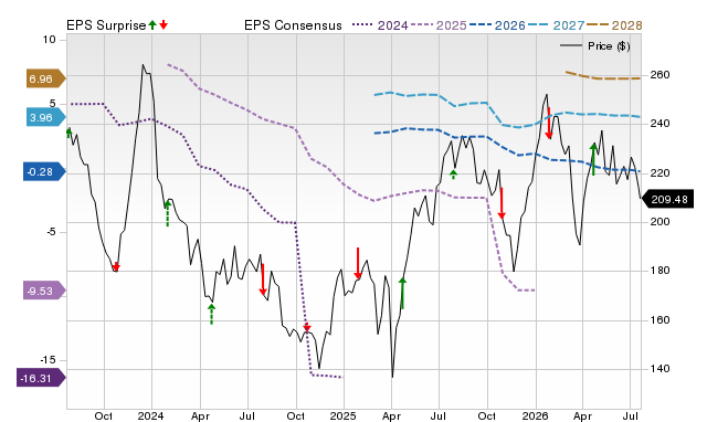 Price, Consensus and EPS Surprise Chart for BA