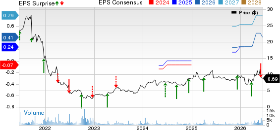 Cognyte Software Ltd. Price, Consensus and EPS Surprise