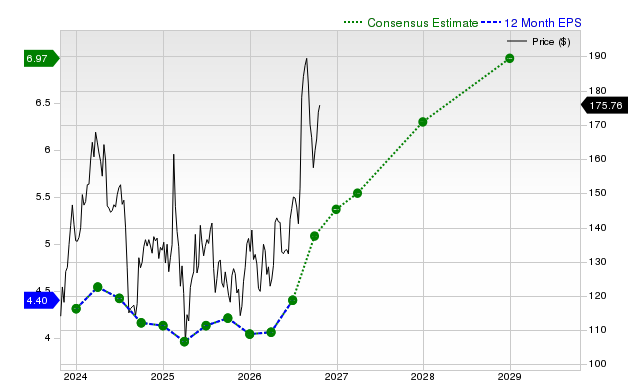 12-month consensus EPS estimate for ABNB
