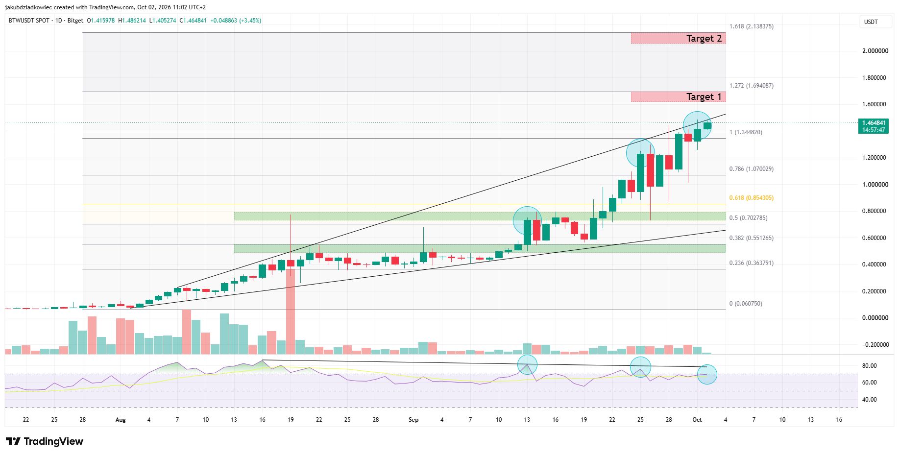 BTW Tages-Chart / Quelle: Tradingview