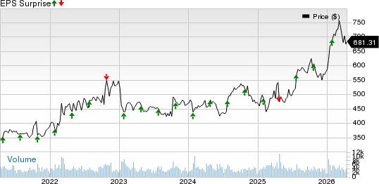 Northrop Grumman Corporation Price and EPS Surprise