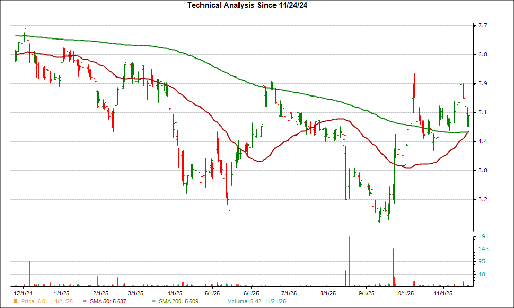 Moving Average Chart for PROF