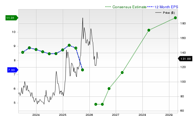 12-month consensus EPS estimate for BABA