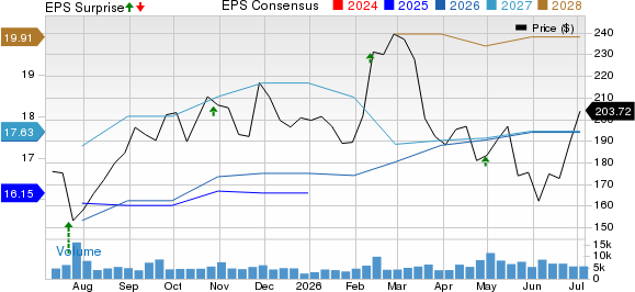 Tenet Healthcare Corporation Price, Consensus and EPS Surprise