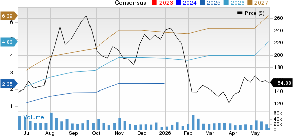 Reddit Inc. Price and Consensus