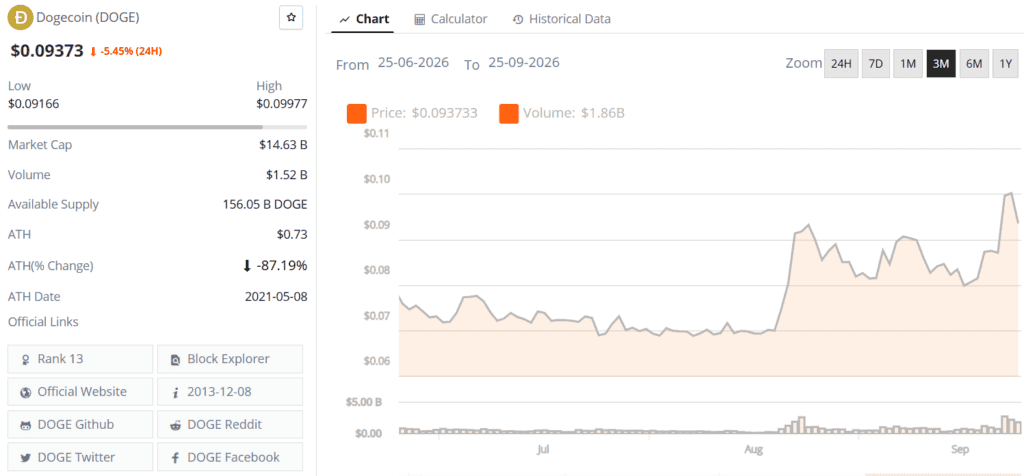 Dogecoin DOGE live price chart