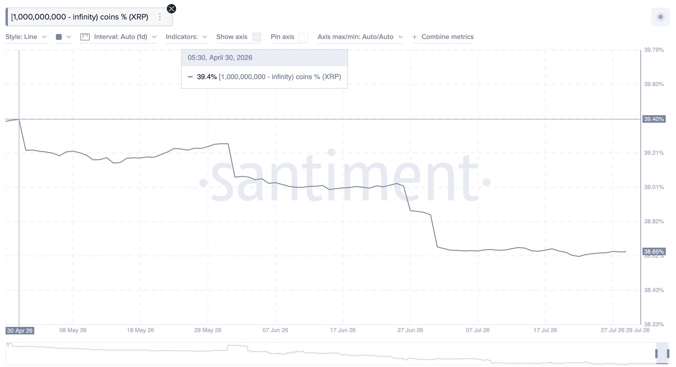 XRP Top Whale Supply Share