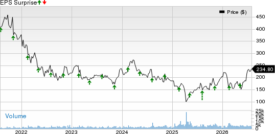 Charles River Laboratories International, Inc. Price and EPS Surprise