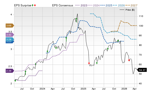 Price, Consensus and EPS Surprise Chart for PSN