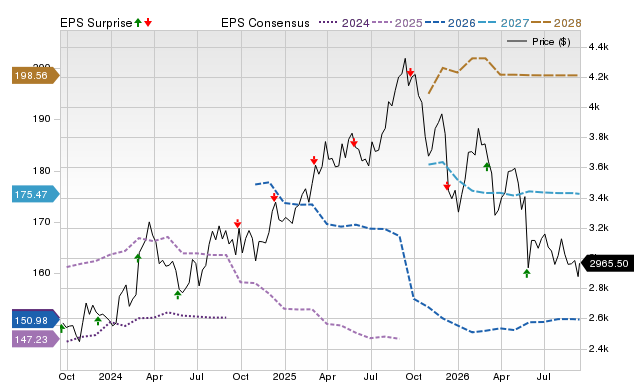 Price, Consensus and EPS Surprise Chart for AZO