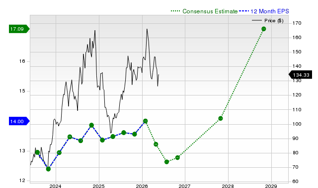 12-month consensus EPS estimate for TOL