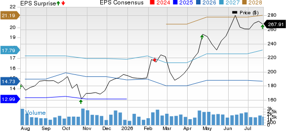 Ryder System, Inc. Price, Consensus and EPS Surprise