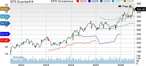 Chubb Limited Price, Consensus and EPS Surprise