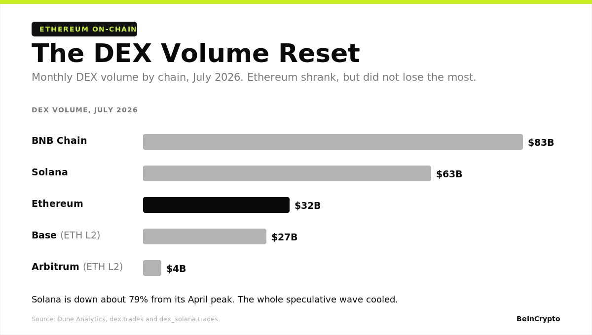 The DEX Volume Reset