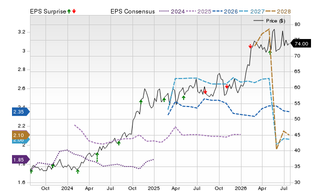 Price, Consensus and EPS Surprise Chart for WMB