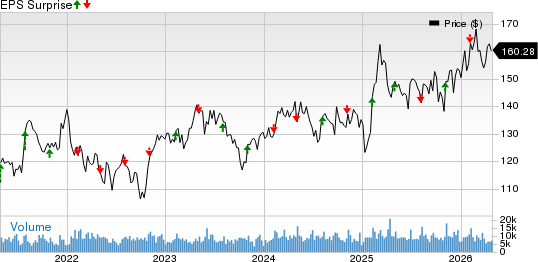Yum! Brands, Inc. Price and EPS Surprise