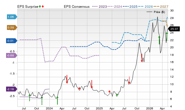 Zacks Price, Consensus and EPS Surprise Chart for MUX