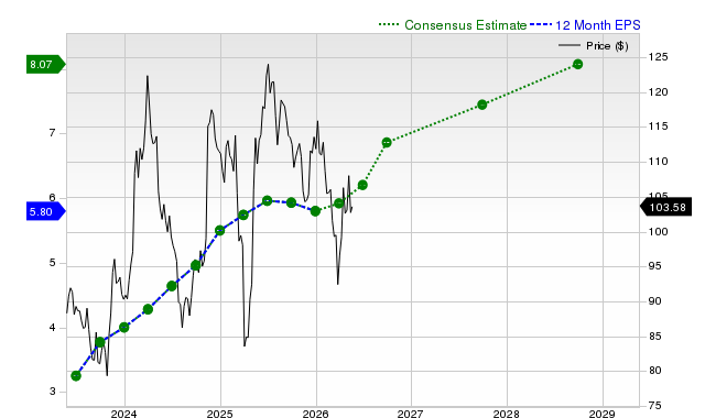 12-month consensus EPS estimate for DIS