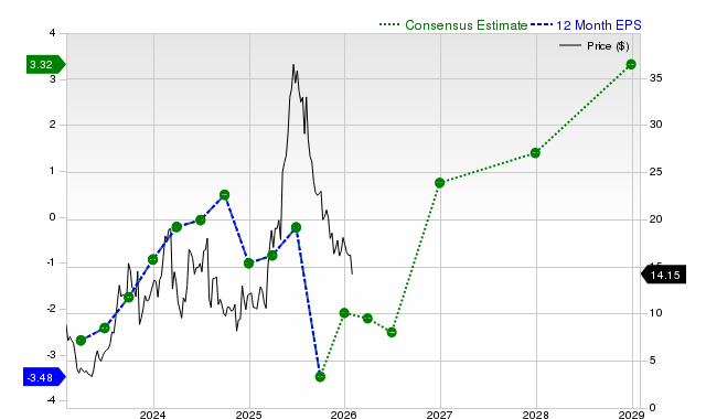 12-month consensus EPS estimate for GRPN
