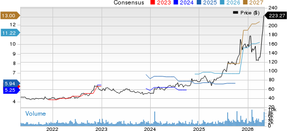 Sanmina Corporation Price and Consensus