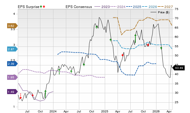 Price, Consensus and EPS Surprise Chart for TPG