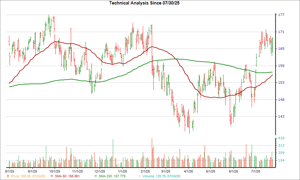 Moving Average Chart for RJF