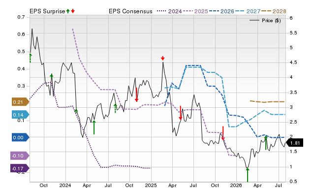 Price, Consensus and EPS Surprise Chart for SABR
