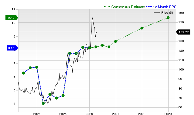 12-month consensus EPS estimate for GILD