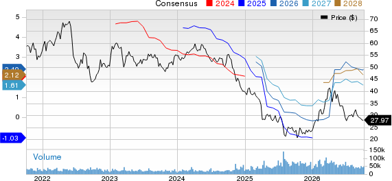 Dow Inc. Price and Consensus