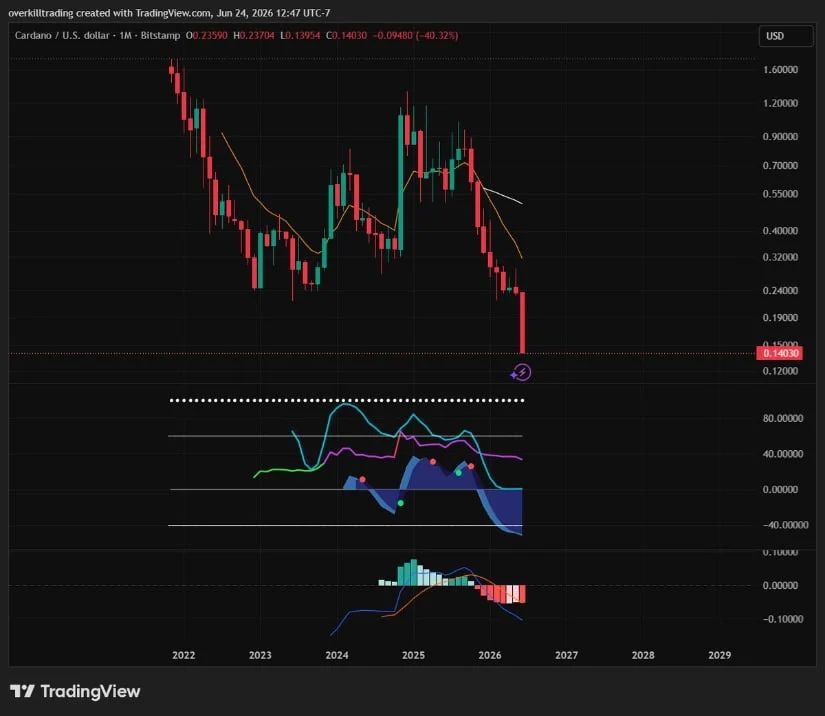 Monthly Chart Shows a Severe Trend Breakdown
