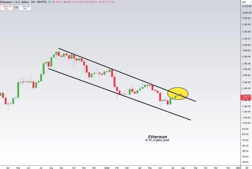 Weekly Channel Retest Keeps Broader Recovery Setup Alive