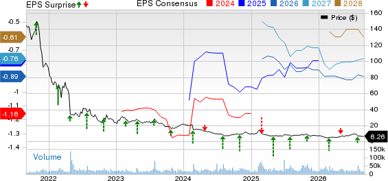 Teladoc Health, Inc. Price, Consensus and EPS Surprise
