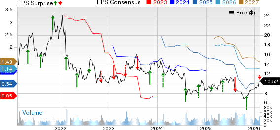 The Goodyear Tire & Rubber Company Price, Consensus and EPS Surprise