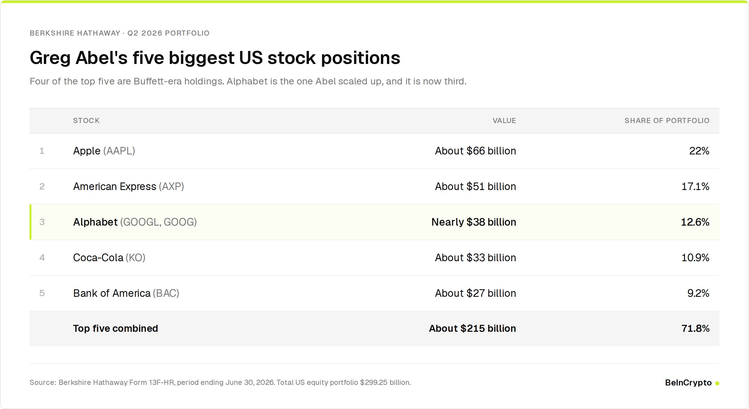 Greg Abel's 5 biggest US stock positions