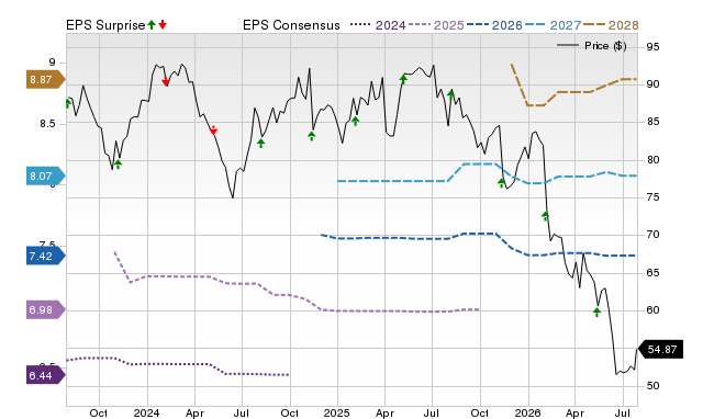 Price, Consensus and EPS Surprise Chart for DOX
