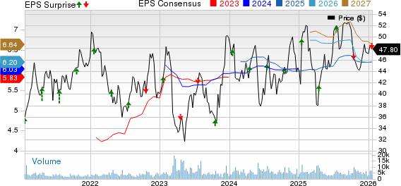 Bank OZK Price, Consensus and EPS Surprise