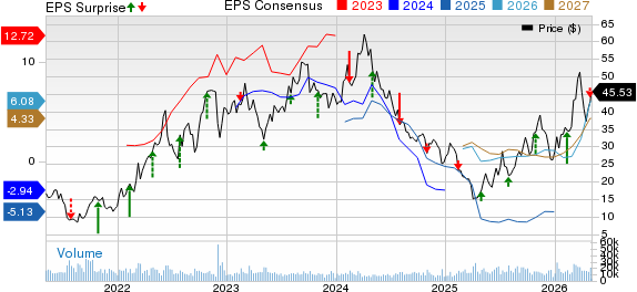 PBF Energy Inc. Price, Consensus and EPS Surprise