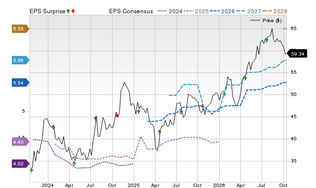 Price, Consensus and EPS Surprise Chart for CATY
