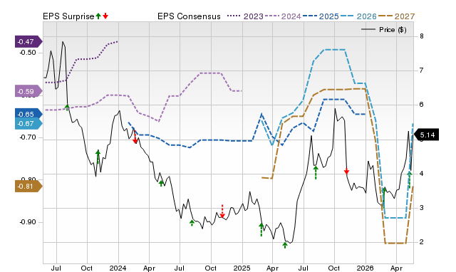 Zacks Price, Consensus and EPS Surprise Chart for ABCL