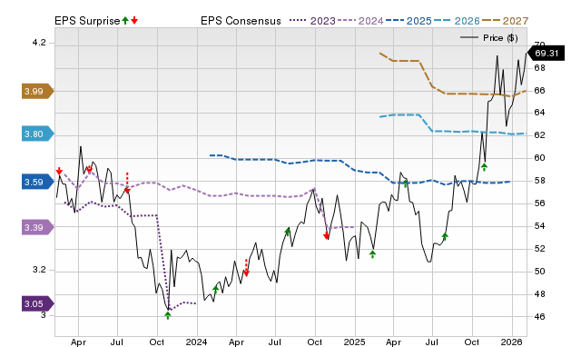 Price, Consensus and EPS Surprise Chart for NWE