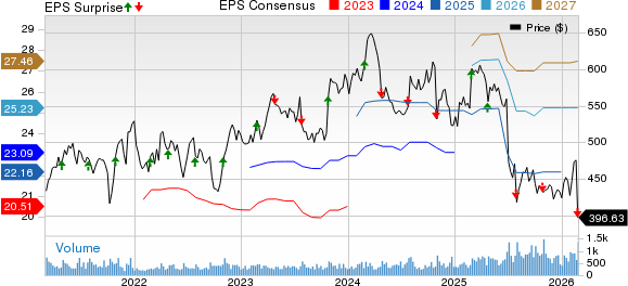 Chemed Corporation Price, Consensus and EPS Surprise