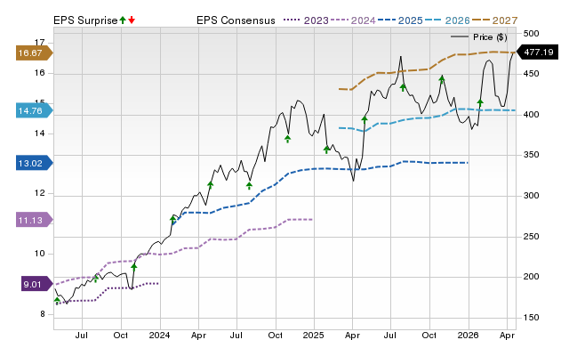 Price, Consensus and EPS Surprise Chart for TT