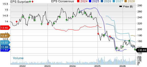 Constellation Brands Inc Price, Consensus and EPS Surprise