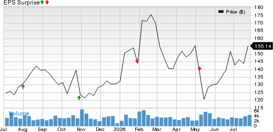 Oshkosh Corporation Price and EPS Surprise