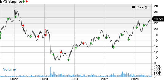 KeyCorp Price and EPS Surprise