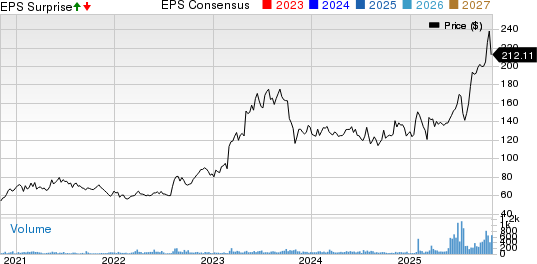Preformed Line Products Company Price, Consensus and EPS Surprise