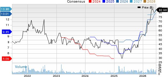 Encore Capital Group Inc Price and Consensus