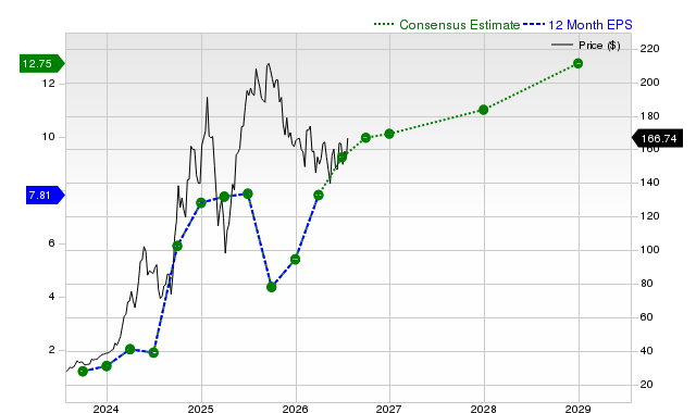 12-month consensus EPS estimate for VST